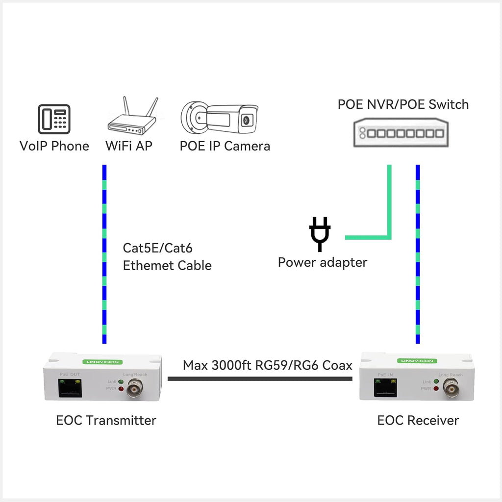 POE Over Coax EOC Converter IP Over Coax X570662