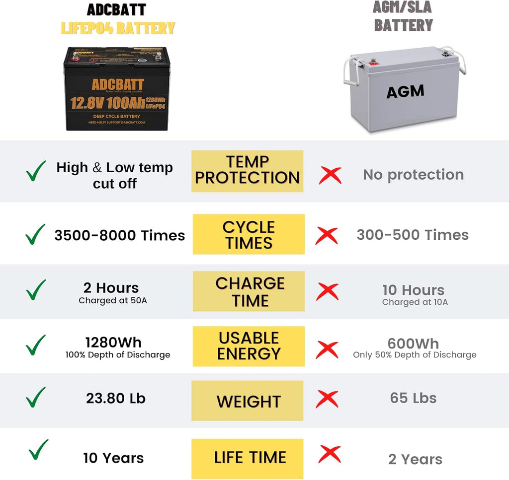 12V 100AH LiFePO4 Deep Cycle Battery with 100A BMS M2960
